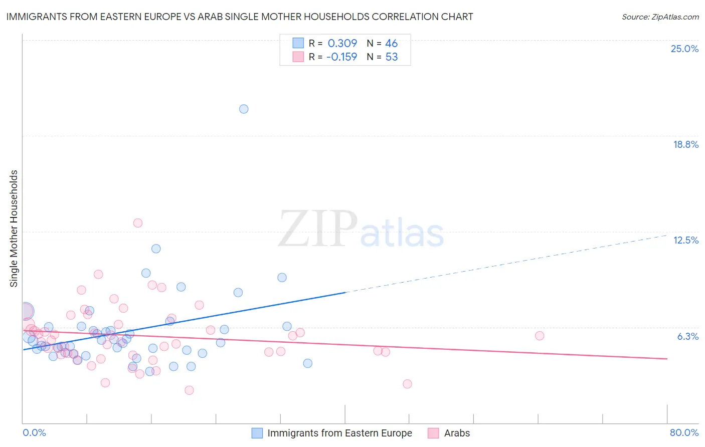 Immigrants from Eastern Europe vs Arab Single Mother Households