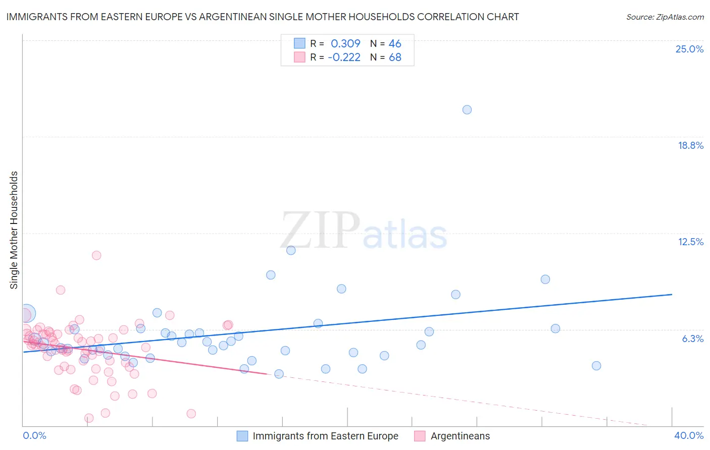 Immigrants from Eastern Europe vs Argentinean Single Mother Households