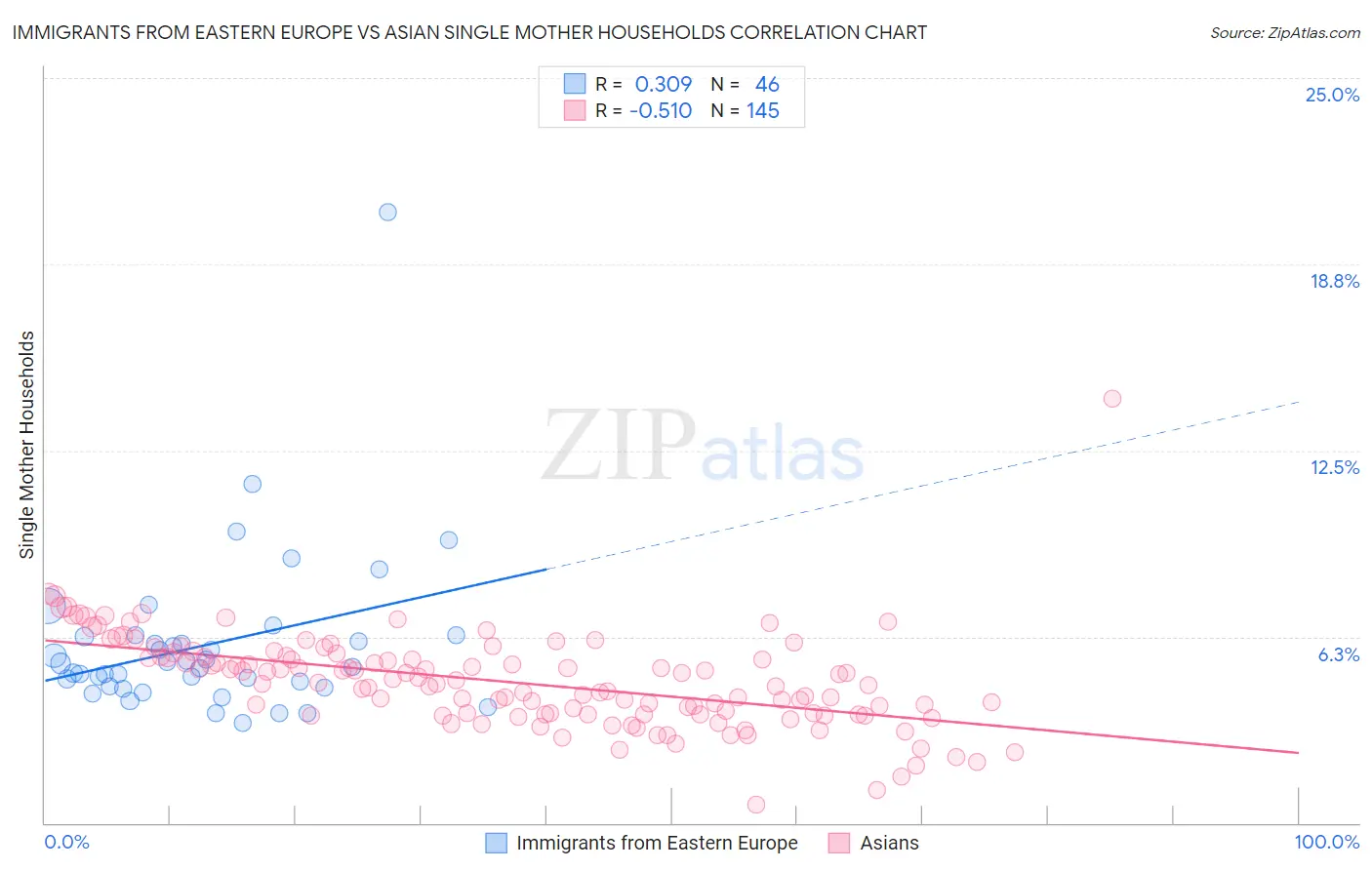 Immigrants from Eastern Europe vs Asian Single Mother Households