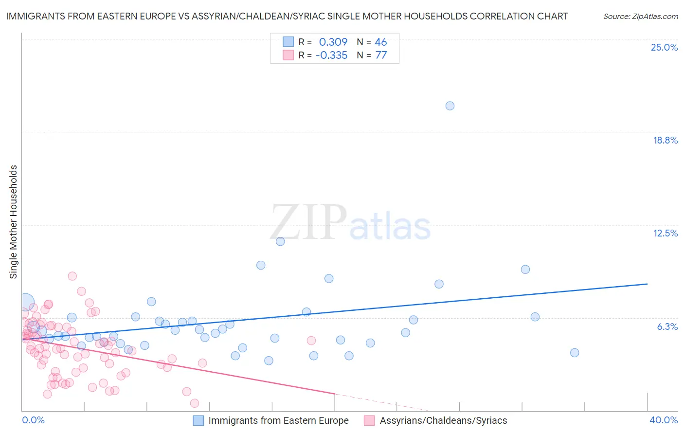 Immigrants from Eastern Europe vs Assyrian/Chaldean/Syriac Single Mother Households