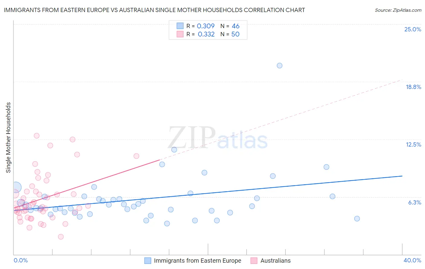 Immigrants from Eastern Europe vs Australian Single Mother Households