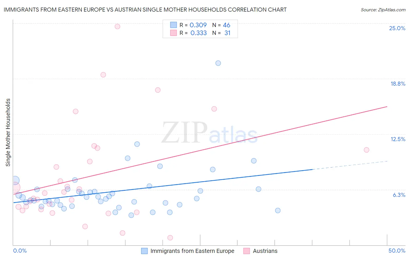 Immigrants from Eastern Europe vs Austrian Single Mother Households