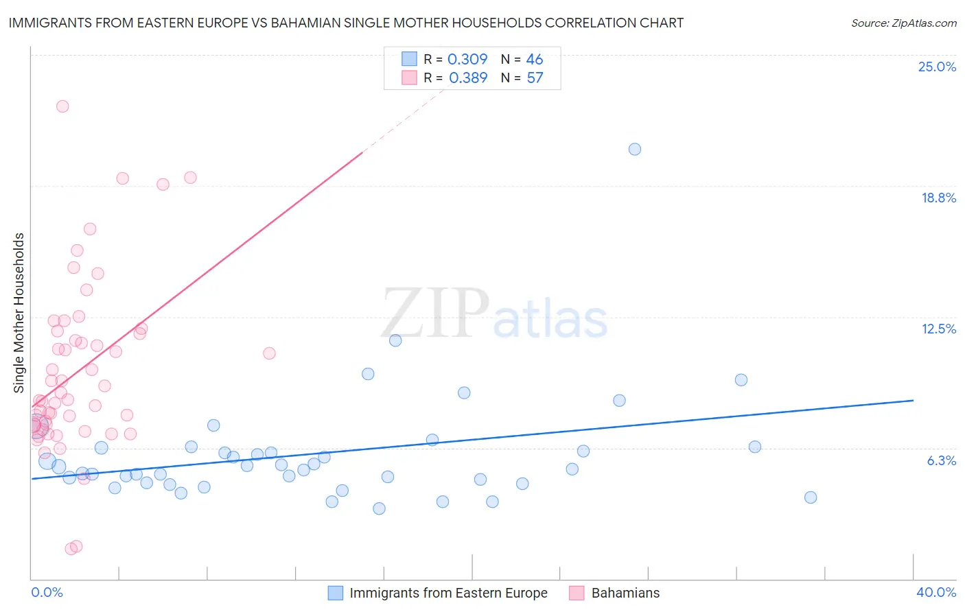 Immigrants from Eastern Europe vs Bahamian Single Mother Households