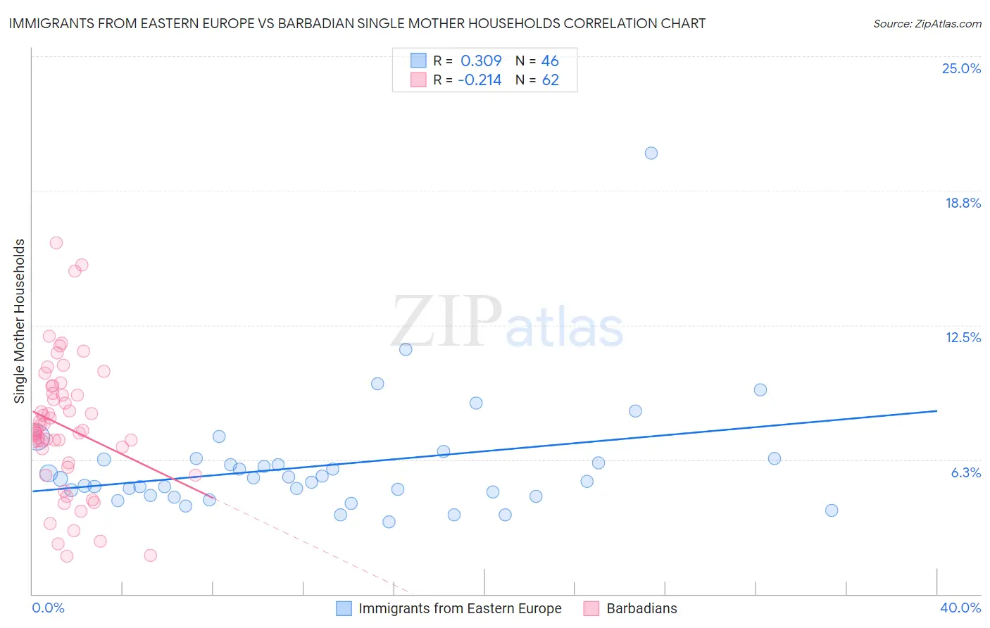 Immigrants from Eastern Europe vs Barbadian Single Mother Households