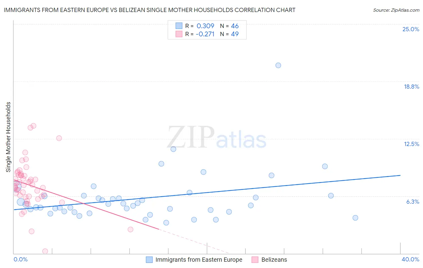 Immigrants from Eastern Europe vs Belizean Single Mother Households