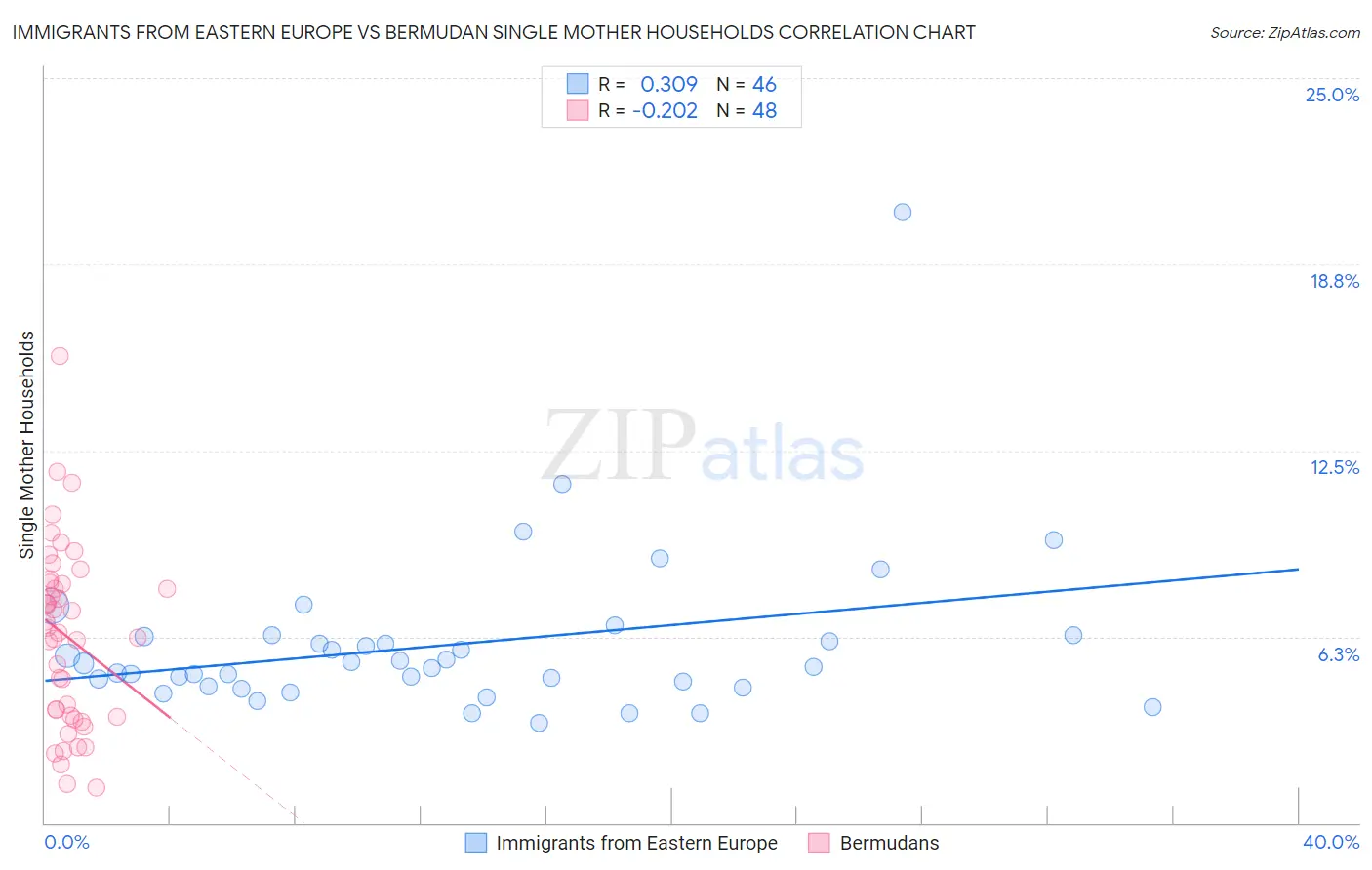Immigrants from Eastern Europe vs Bermudan Single Mother Households
