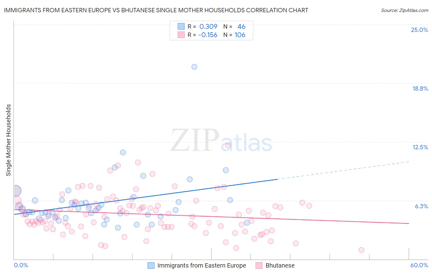 Immigrants from Eastern Europe vs Bhutanese Single Mother Households
