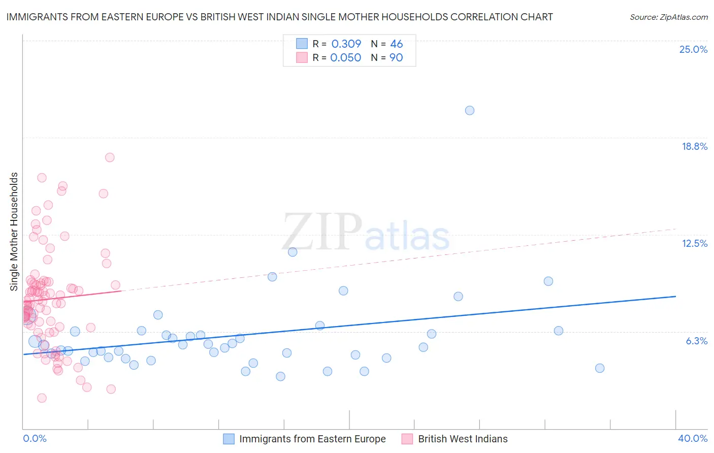 Immigrants from Eastern Europe vs British West Indian Single Mother Households