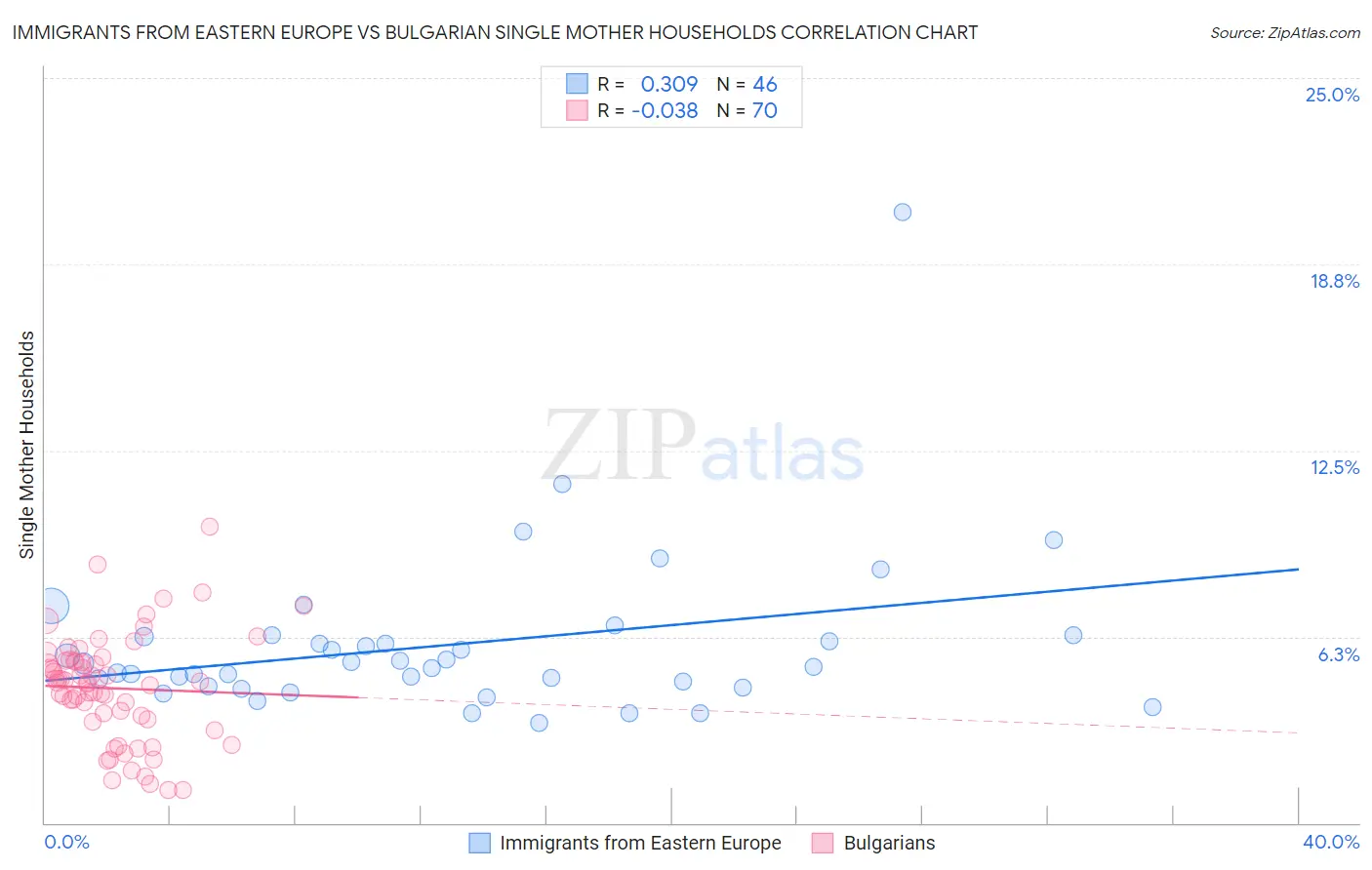 Immigrants from Eastern Europe vs Bulgarian Single Mother Households