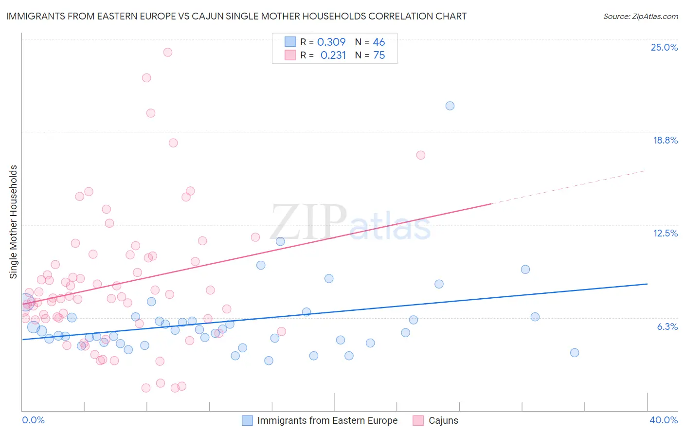 Immigrants from Eastern Europe vs Cajun Single Mother Households