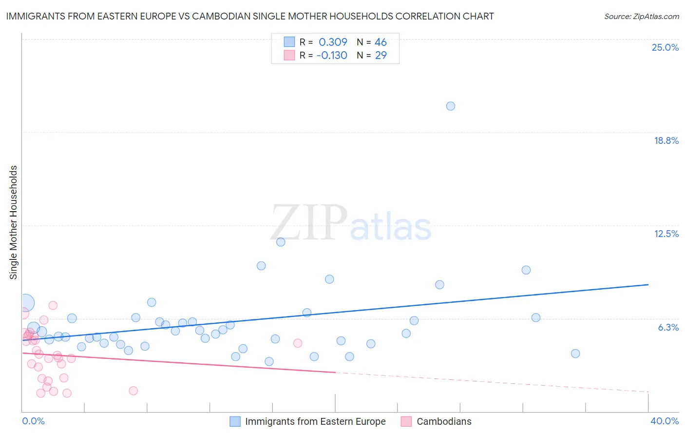 Immigrants from Eastern Europe vs Cambodian Single Mother Households