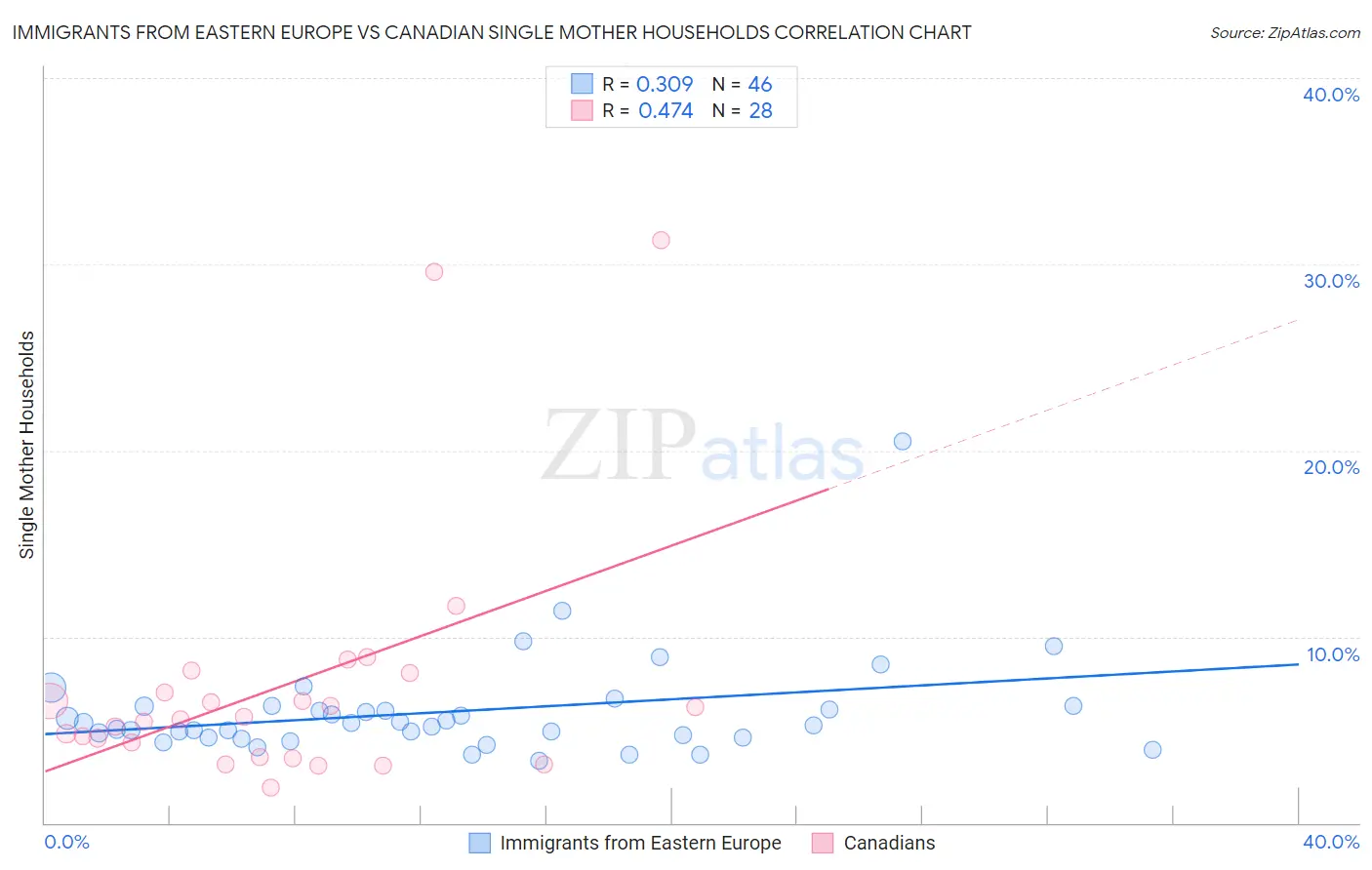 Immigrants from Eastern Europe vs Canadian Single Mother Households