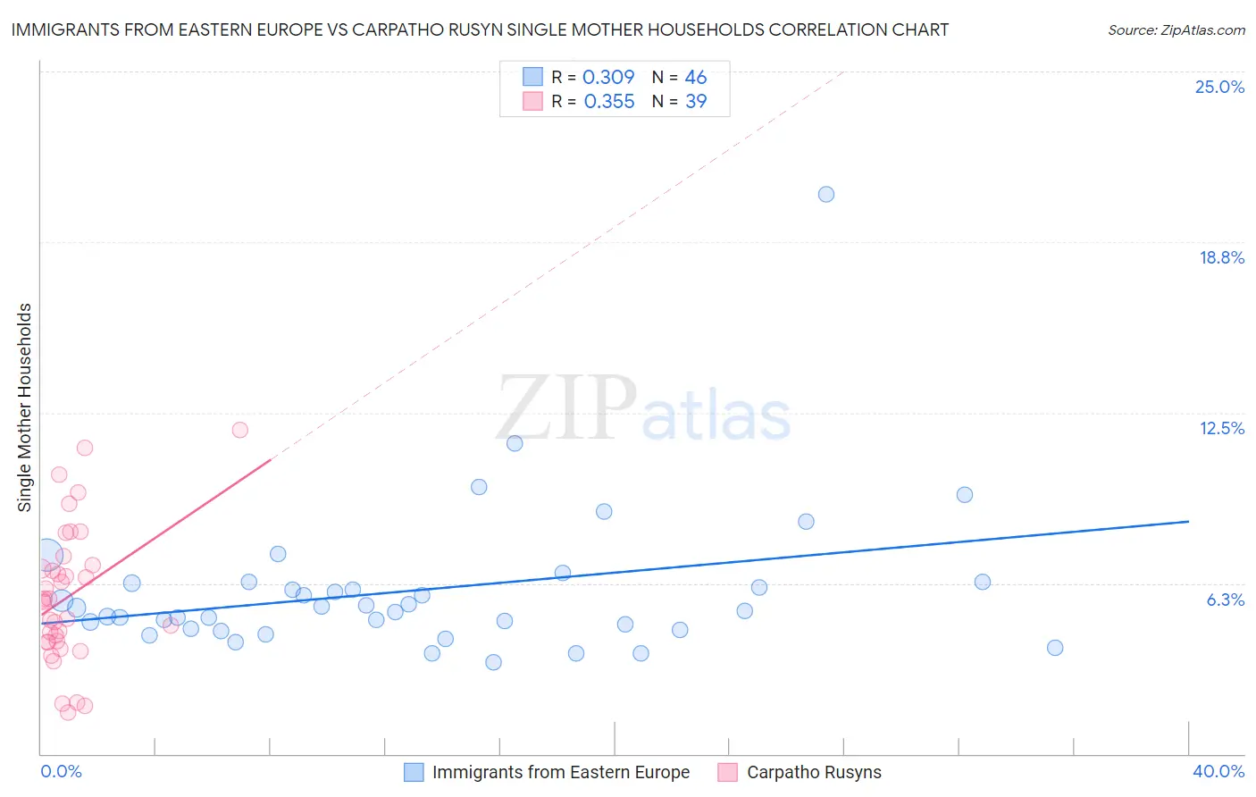 Immigrants from Eastern Europe vs Carpatho Rusyn Single Mother Households