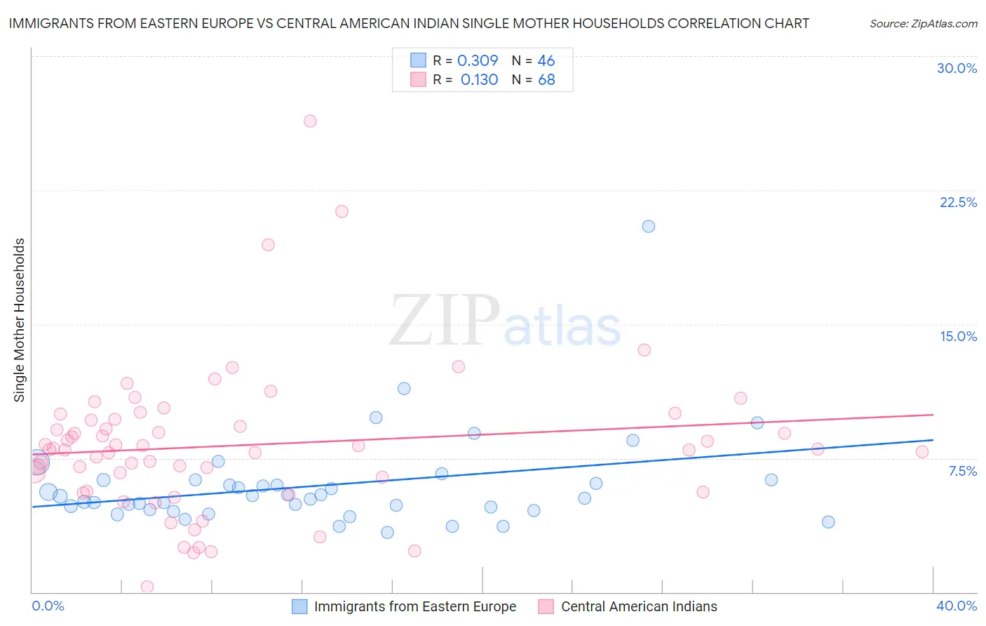 Immigrants from Eastern Europe vs Central American Indian Single Mother Households