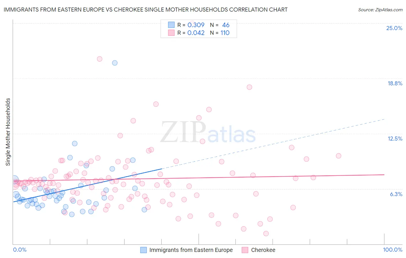 Immigrants from Eastern Europe vs Cherokee Single Mother Households