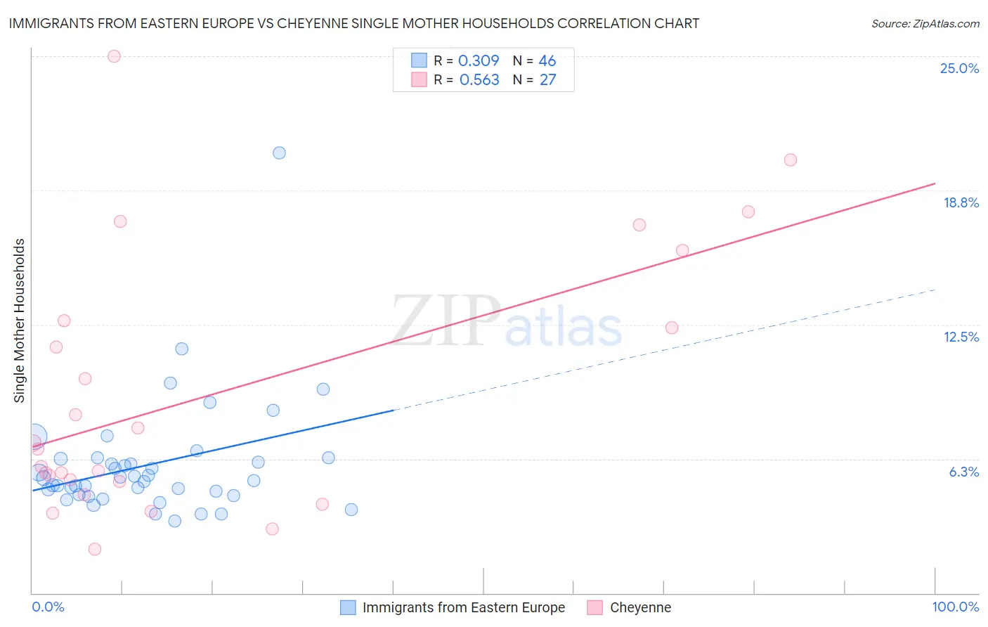 Immigrants from Eastern Europe vs Cheyenne Single Mother Households