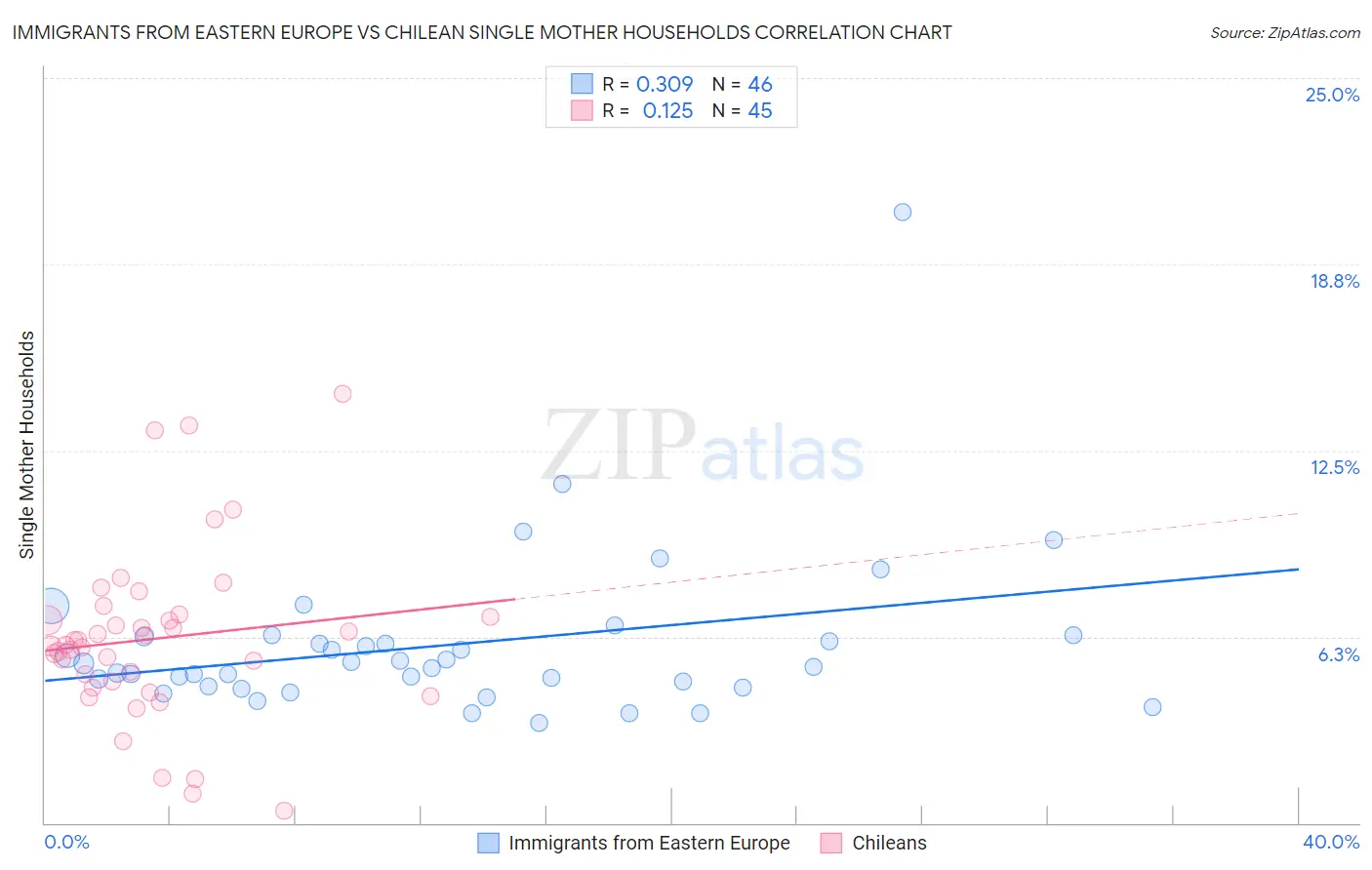Immigrants from Eastern Europe vs Chilean Single Mother Households