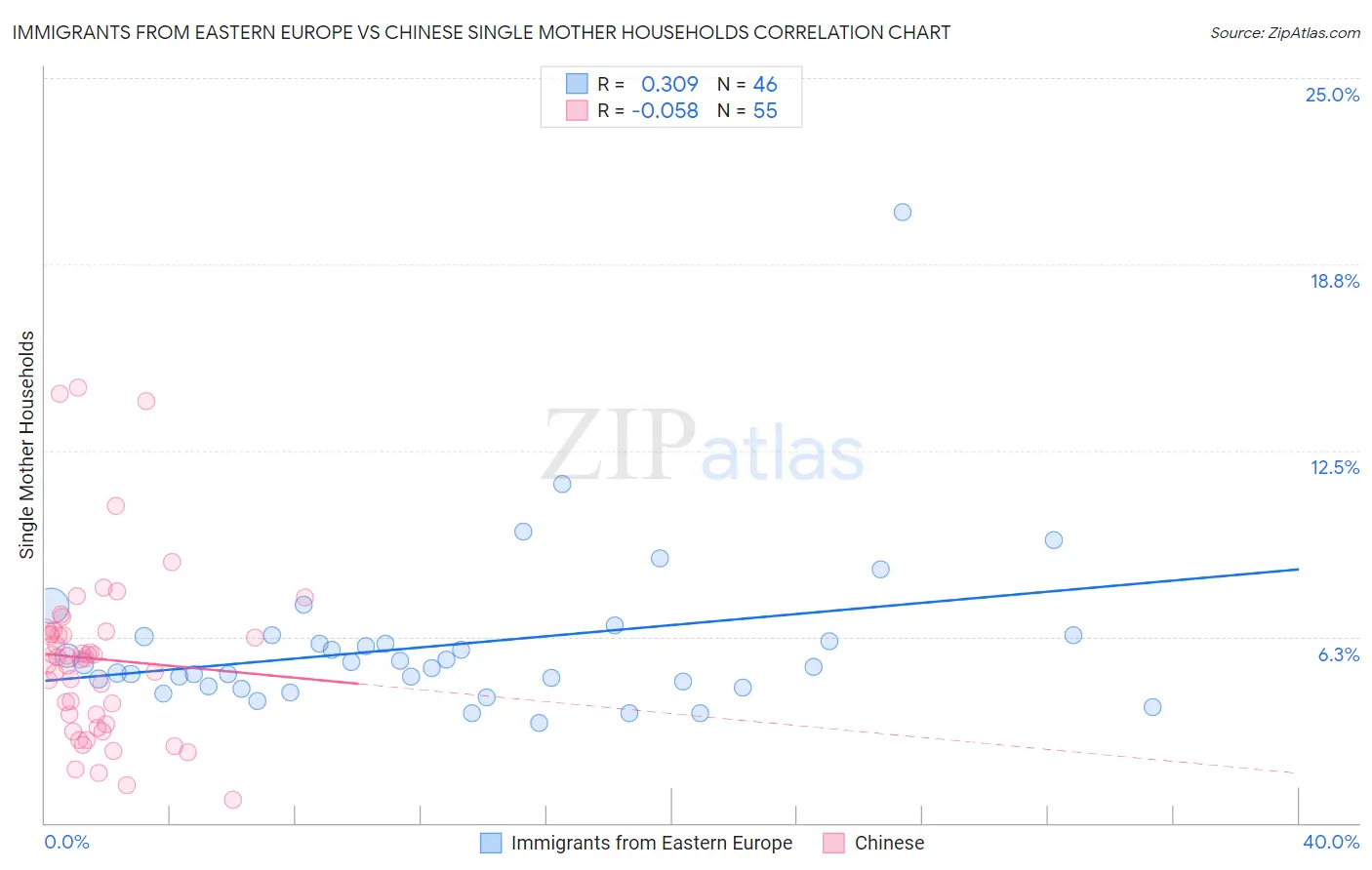 Immigrants from Eastern Europe vs Chinese Single Mother Households