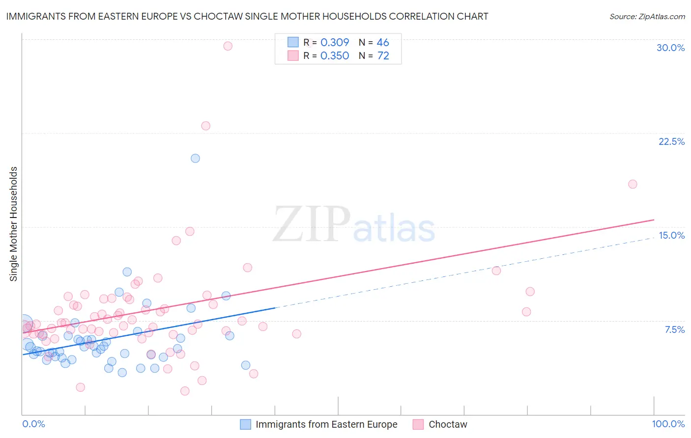 Immigrants from Eastern Europe vs Choctaw Single Mother Households