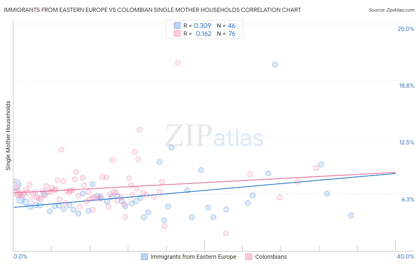 Immigrants from Eastern Europe vs Colombian Single Mother Households