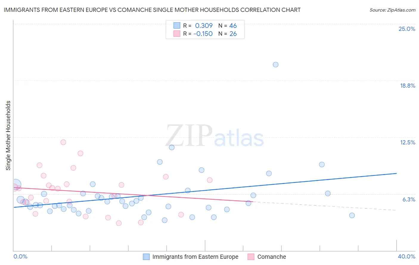 Immigrants from Eastern Europe vs Comanche Single Mother Households