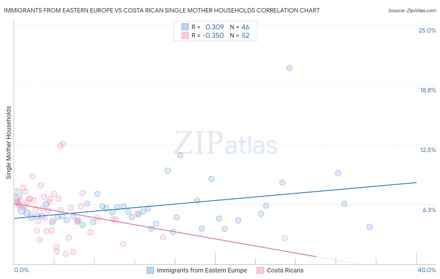 Immigrants from Eastern Europe vs Costa Rican Single Mother Households