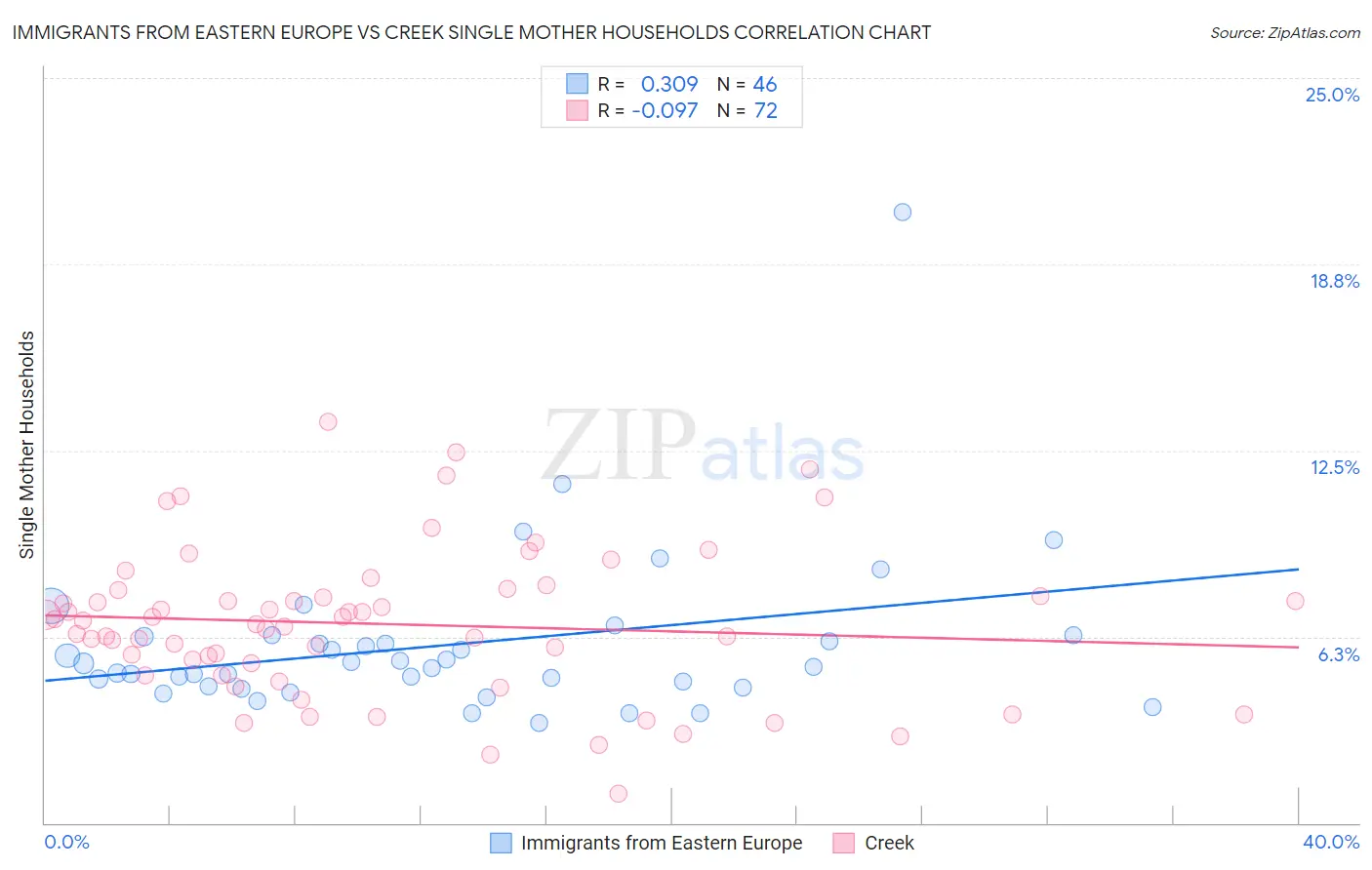 Immigrants from Eastern Europe vs Creek Single Mother Households