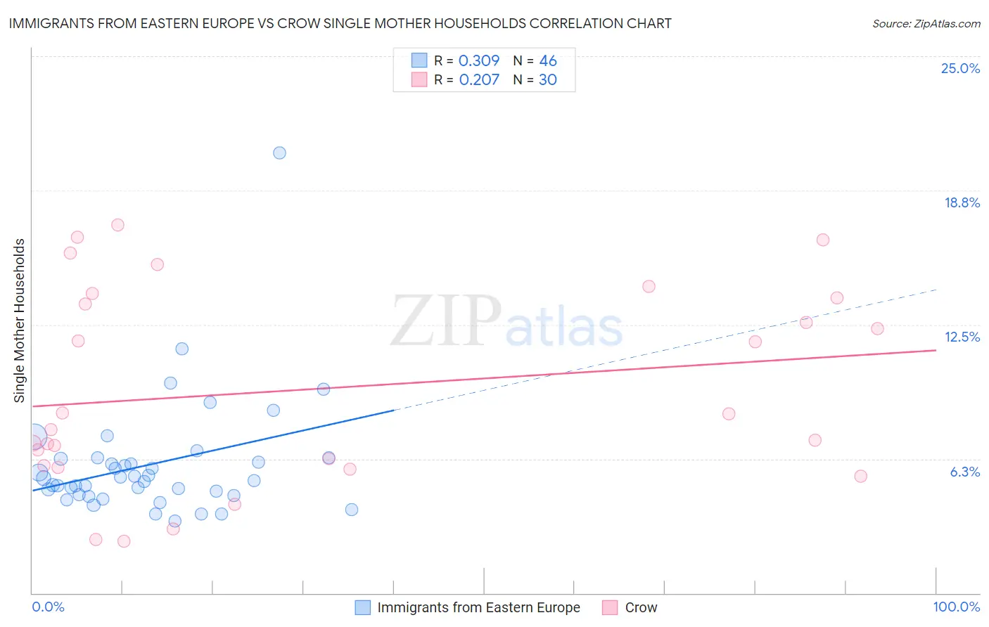 Immigrants from Eastern Europe vs Crow Single Mother Households