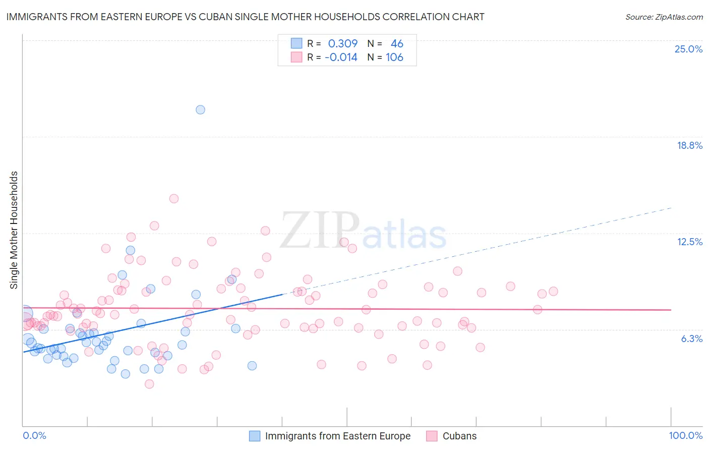 Immigrants from Eastern Europe vs Cuban Single Mother Households