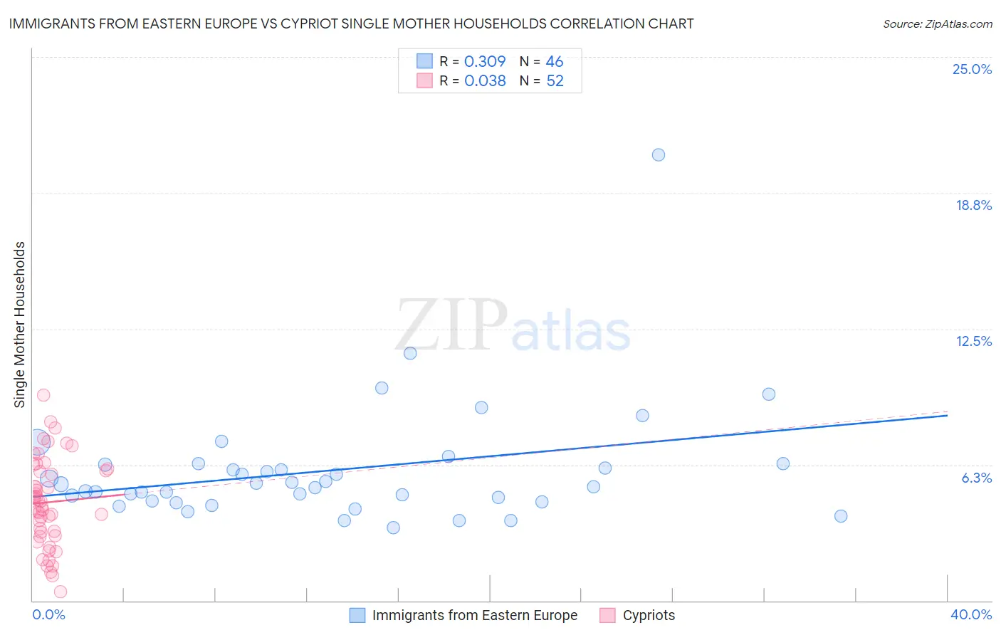 Immigrants from Eastern Europe vs Cypriot Single Mother Households