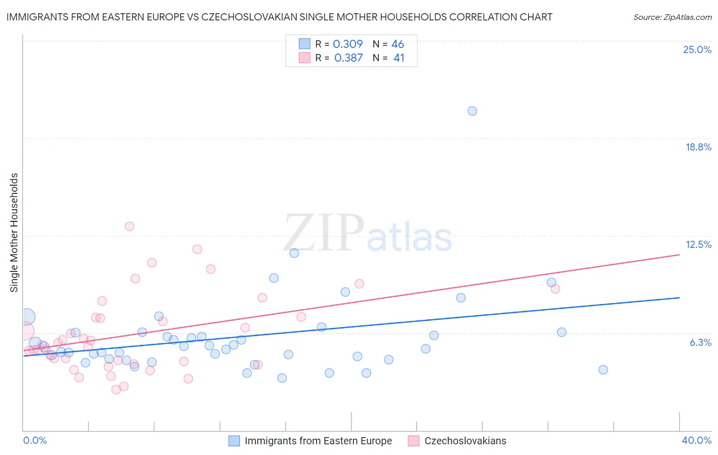 Immigrants from Eastern Europe vs Czechoslovakian Single Mother Households