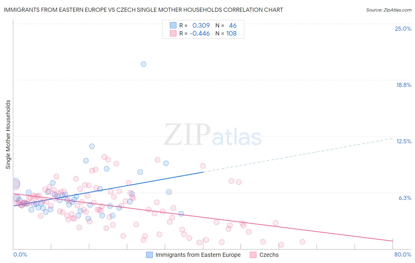 Immigrants from Eastern Europe vs Czech Single Mother Households
