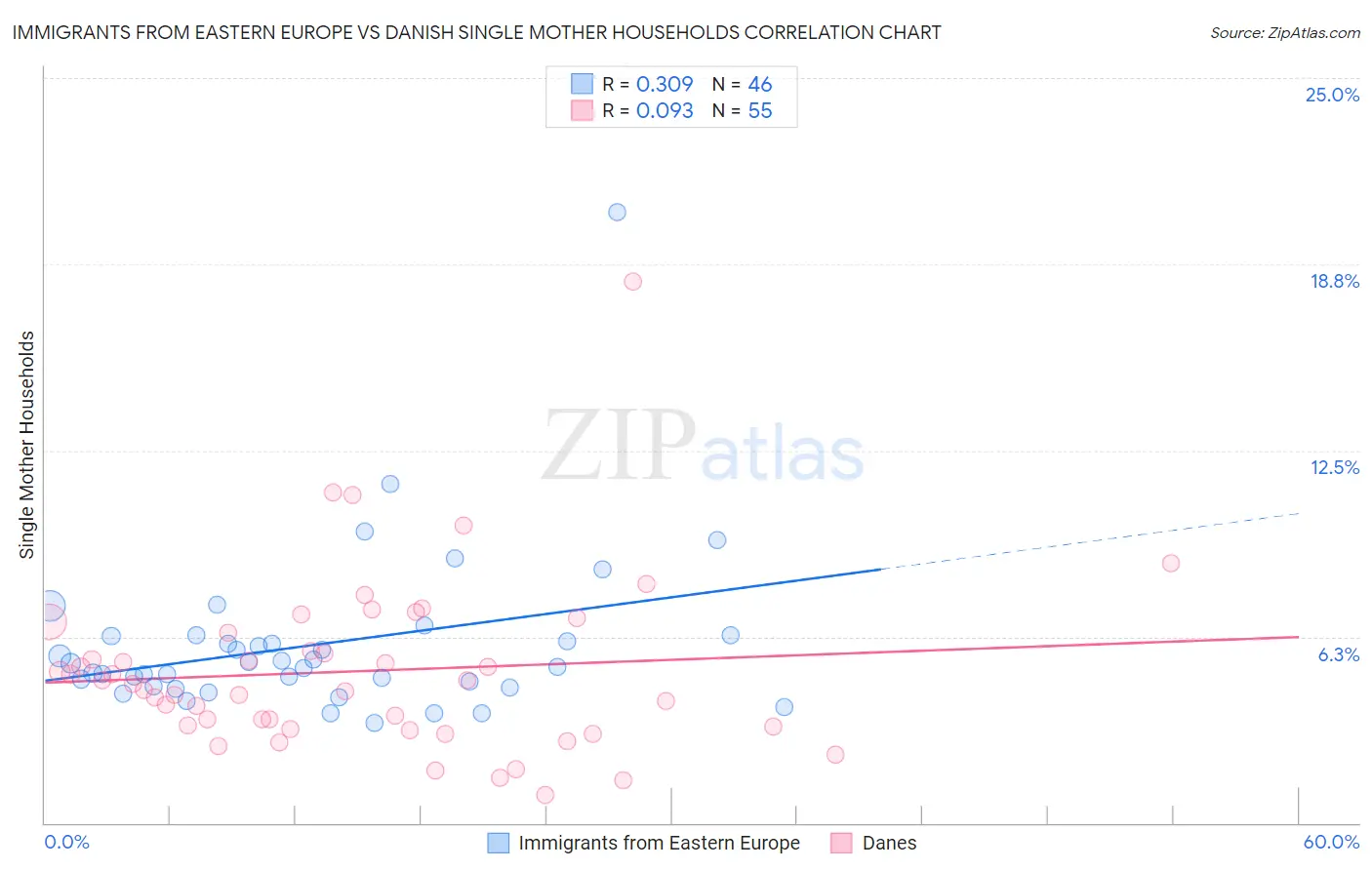 Immigrants from Eastern Europe vs Danish Single Mother Households