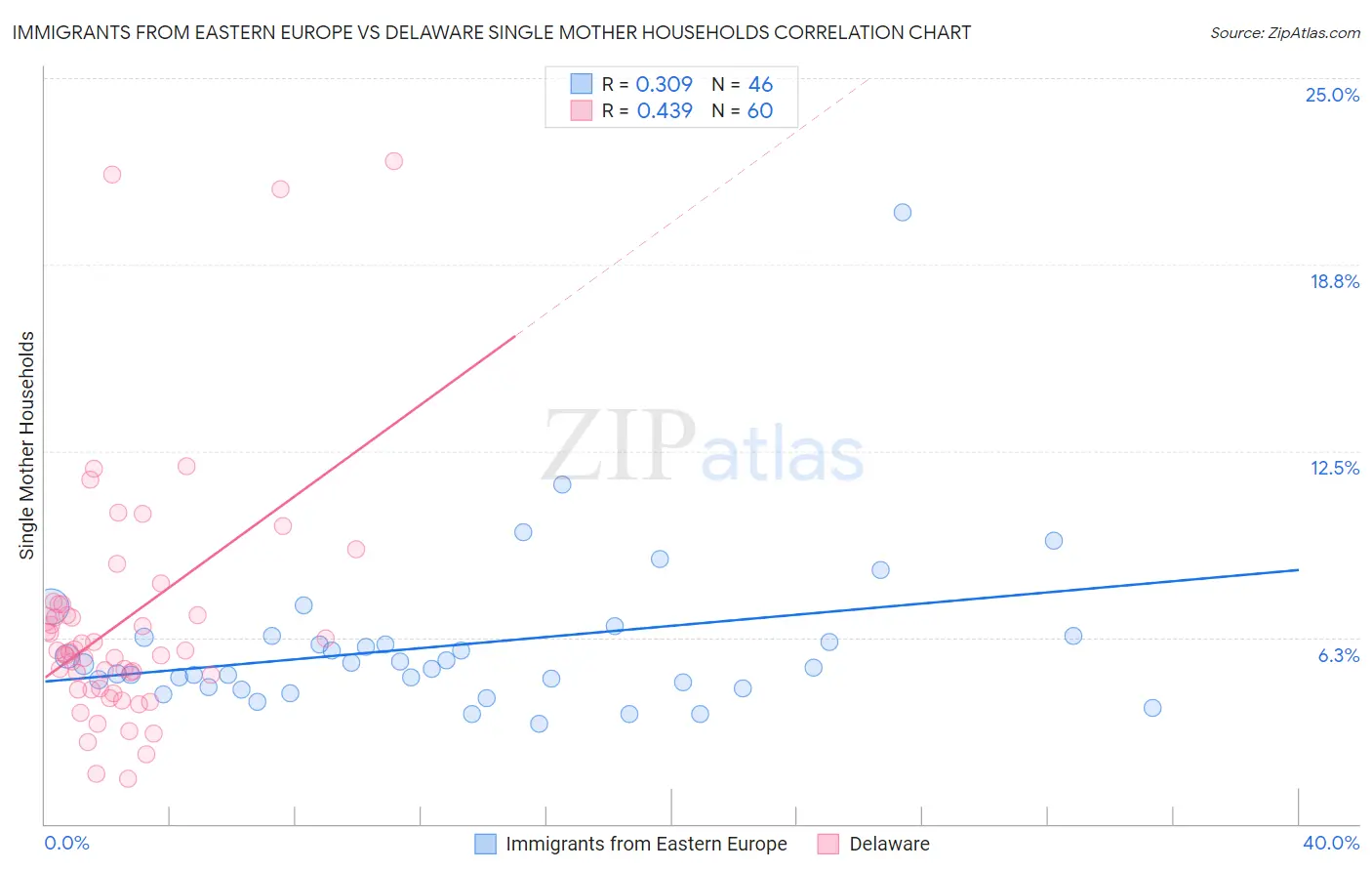 Immigrants from Eastern Europe vs Delaware Single Mother Households
