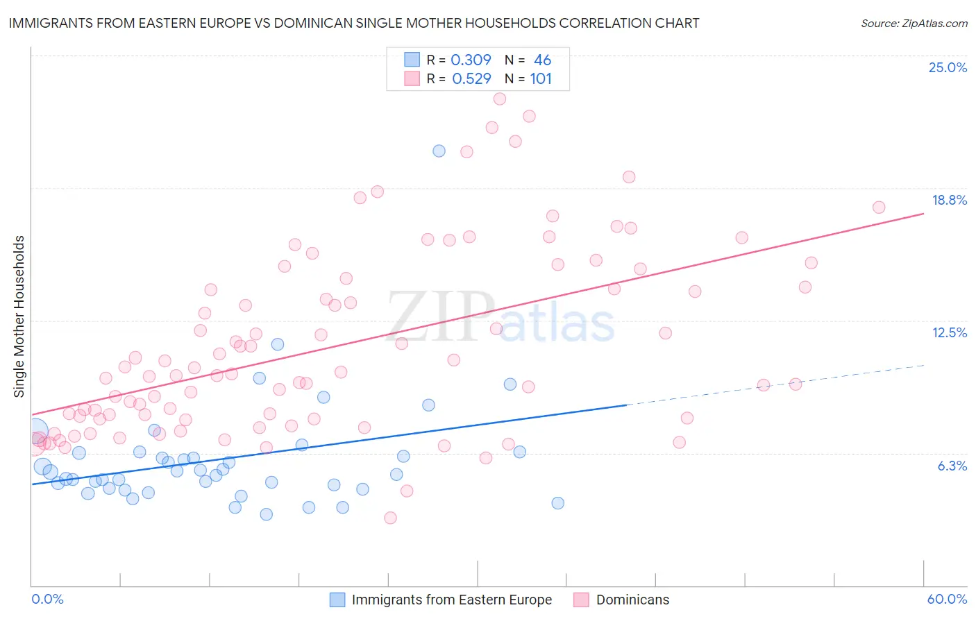 Immigrants from Eastern Europe vs Dominican Single Mother Households
