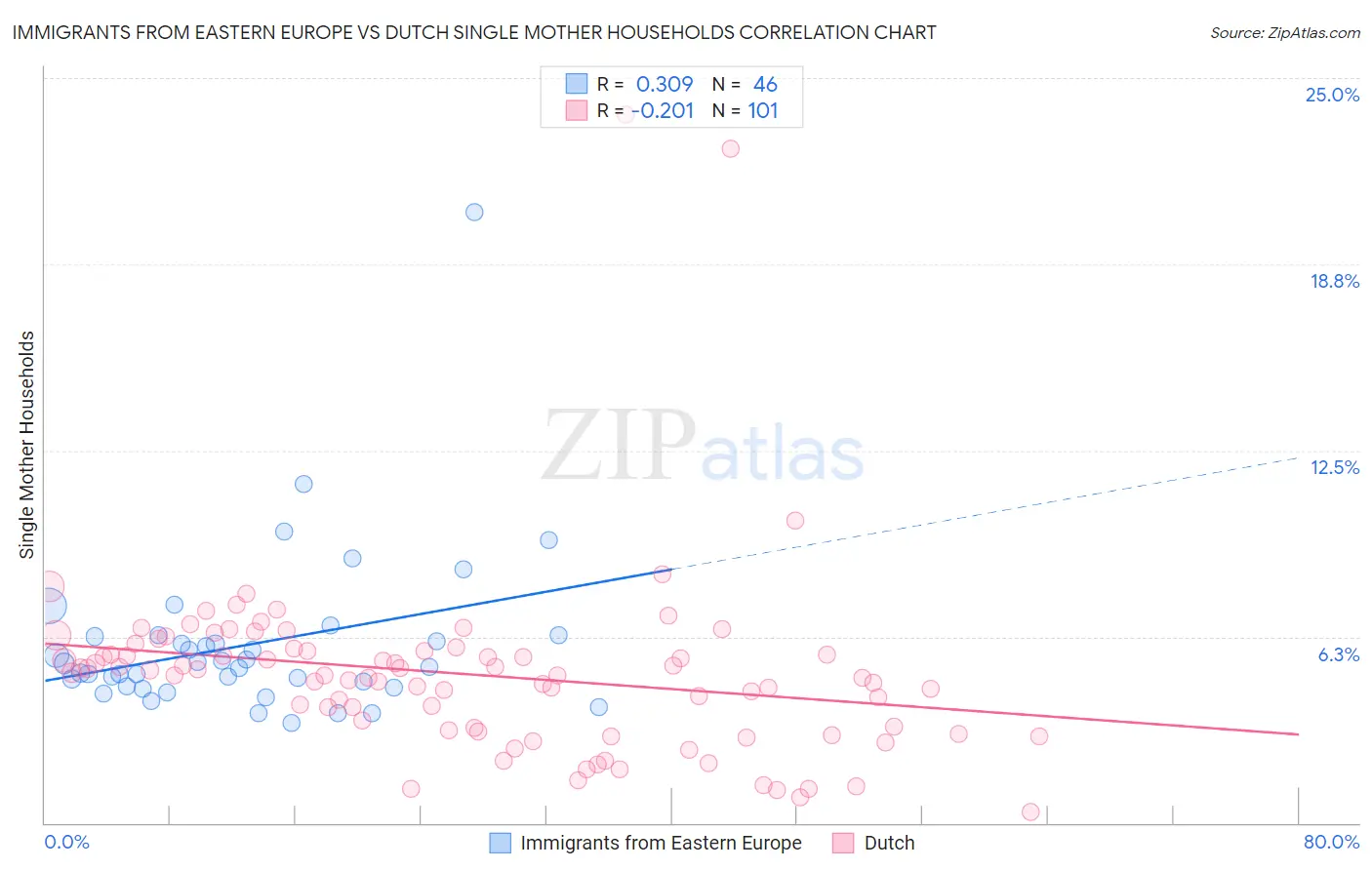 Immigrants from Eastern Europe vs Dutch Single Mother Households