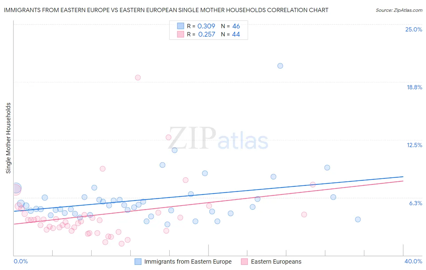 Immigrants from Eastern Europe vs Eastern European Single Mother Households