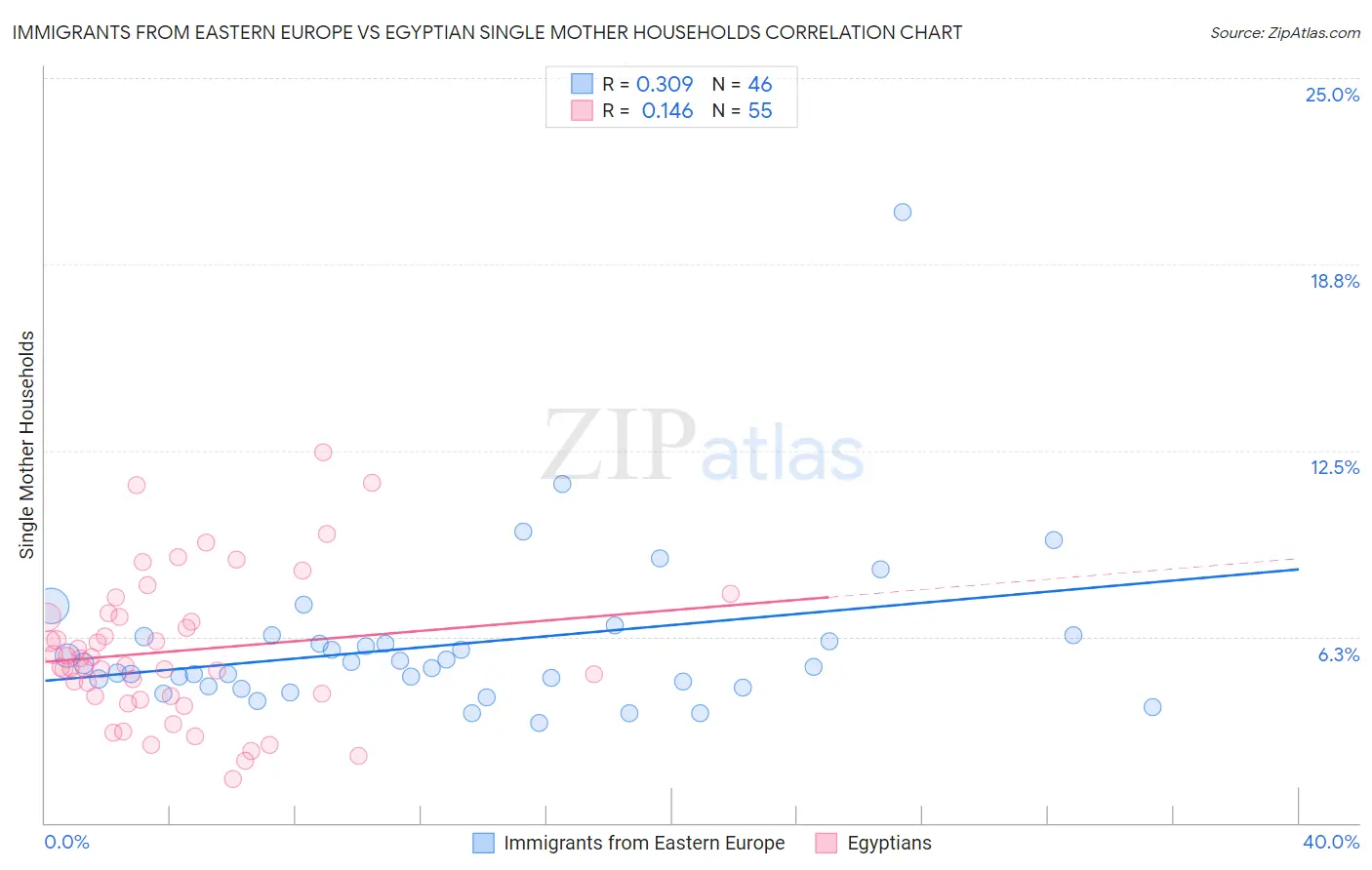 Immigrants from Eastern Europe vs Egyptian Single Mother Households