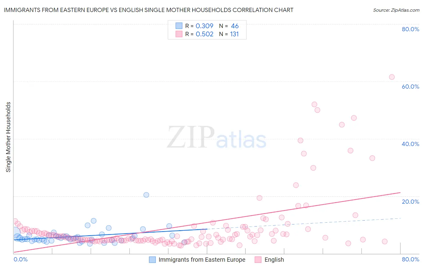 Immigrants from Eastern Europe vs English Single Mother Households