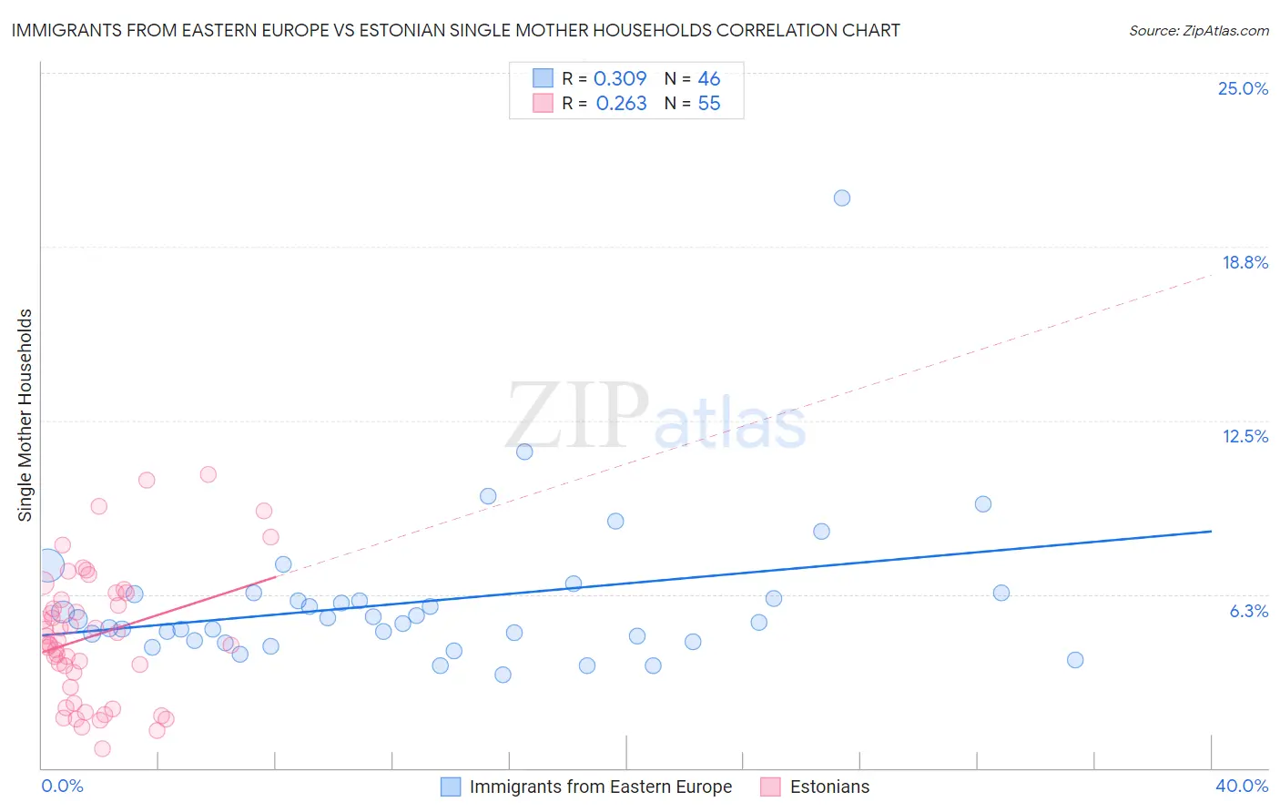 Immigrants from Eastern Europe vs Estonian Single Mother Households