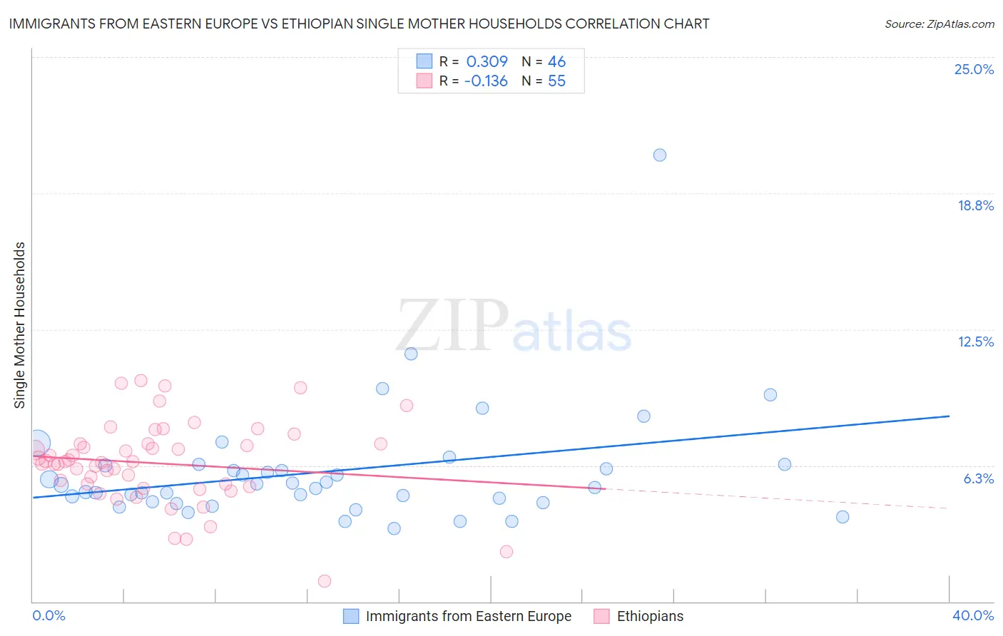 Immigrants from Eastern Europe vs Ethiopian Single Mother Households