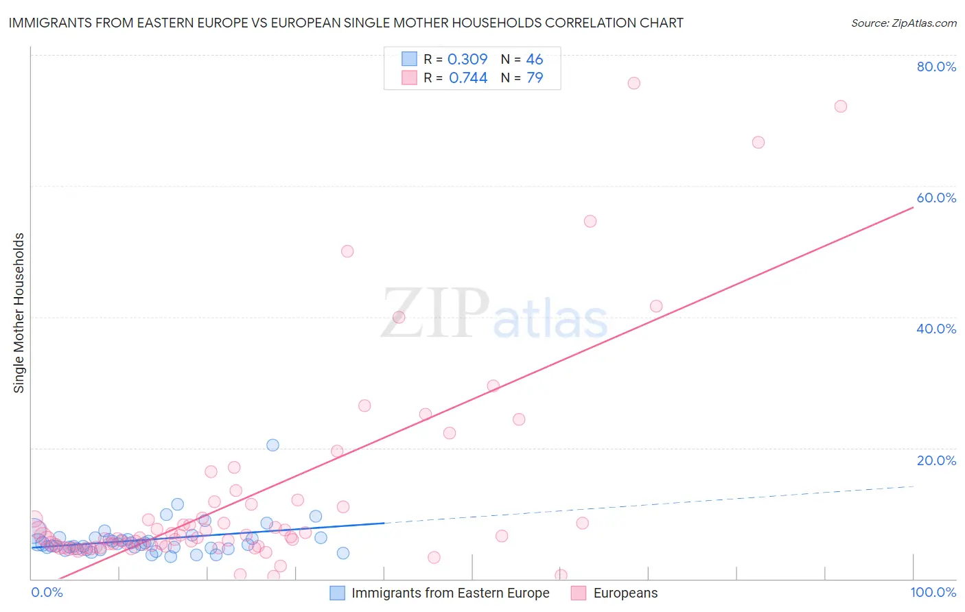 Immigrants from Eastern Europe vs European Single Mother Households