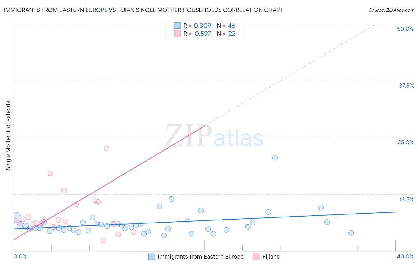 Immigrants from Eastern Europe vs Fijian Single Mother Households