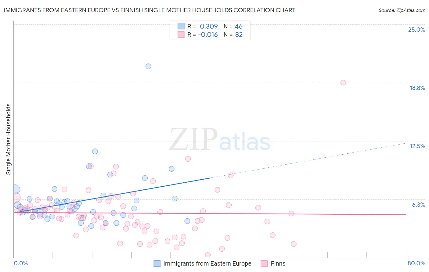 Immigrants from Eastern Europe vs Finnish Single Mother Households