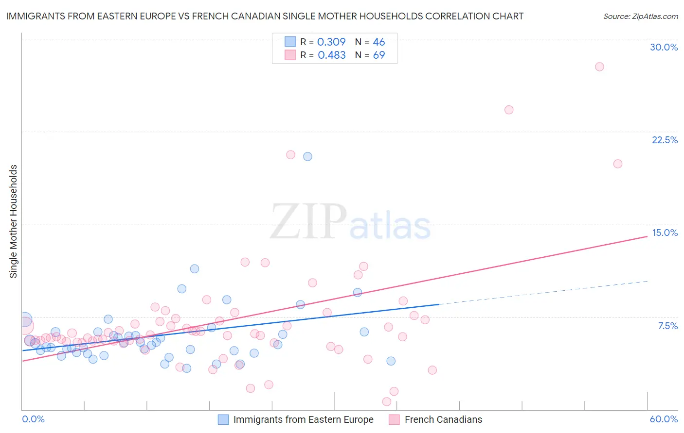 Immigrants from Eastern Europe vs French Canadian Single Mother Households