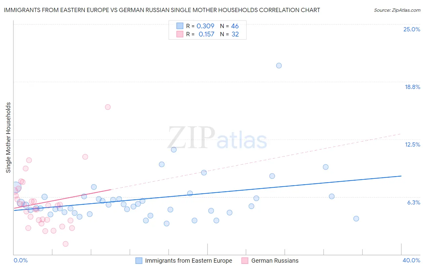 Immigrants from Eastern Europe vs German Russian Single Mother Households