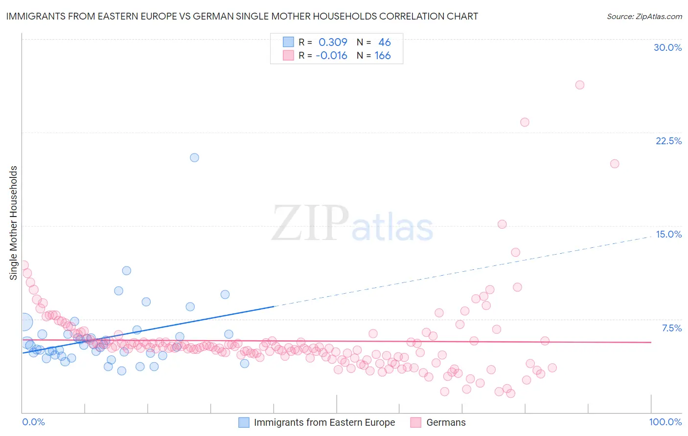 Immigrants from Eastern Europe vs German Single Mother Households