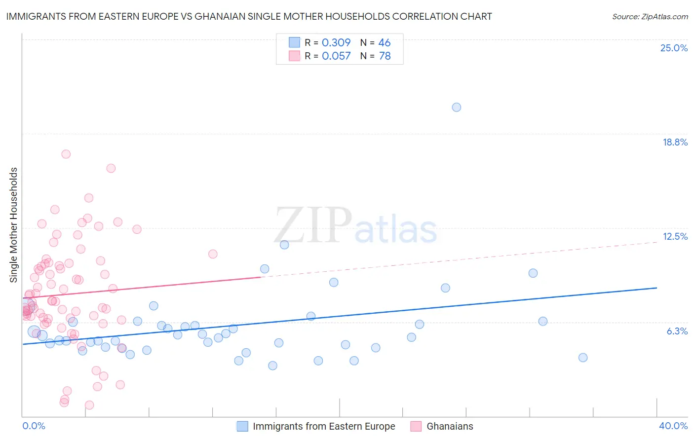 Immigrants from Eastern Europe vs Ghanaian Single Mother Households
