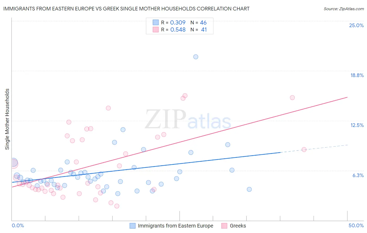 Immigrants from Eastern Europe vs Greek Single Mother Households