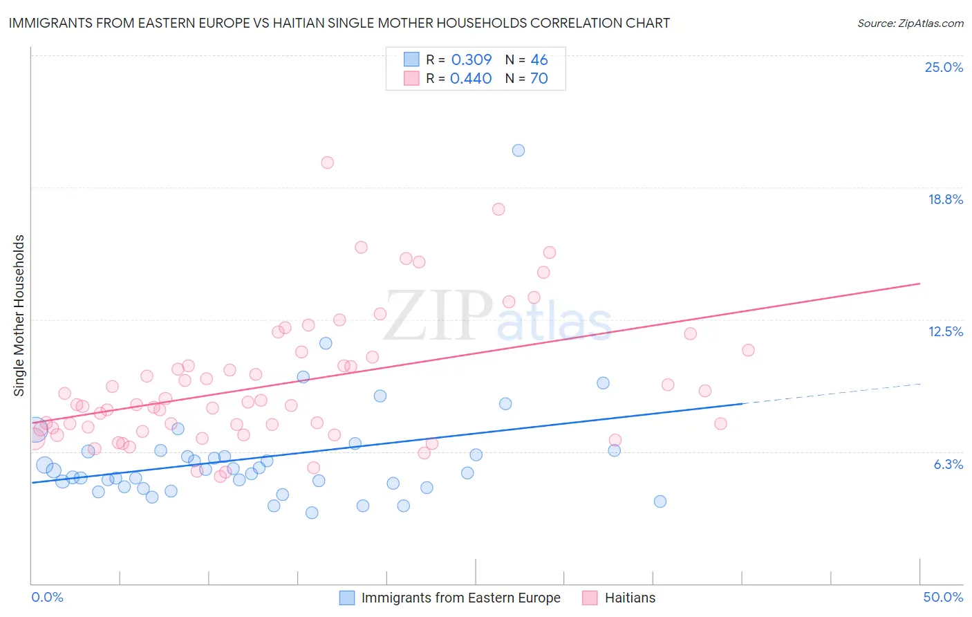 Immigrants from Eastern Europe vs Haitian Single Mother Households